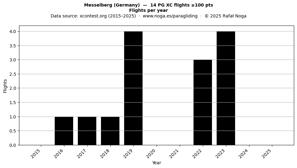 Flights per year