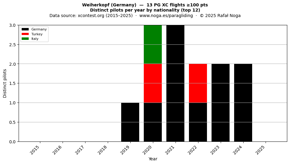 Distinct pilots per year