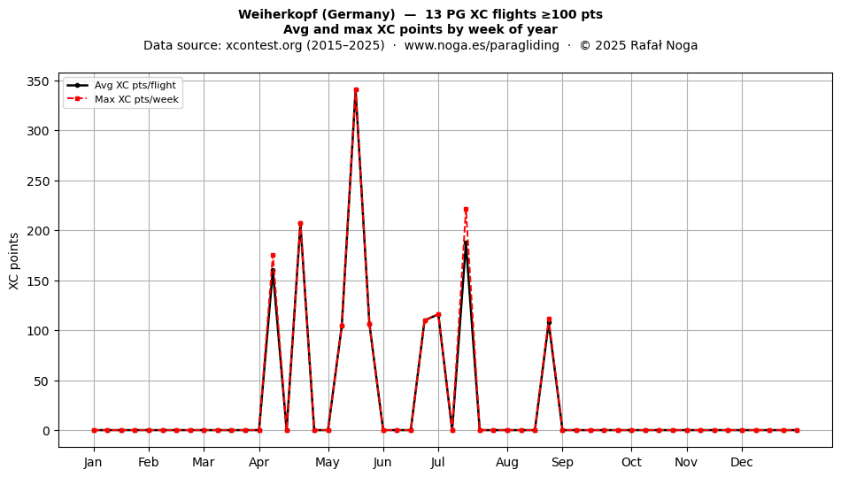 XC points by week