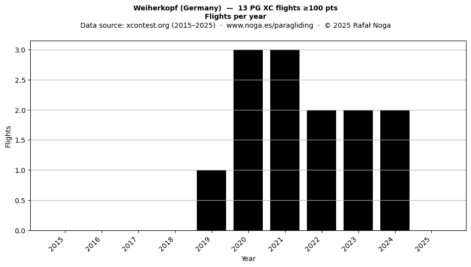 Flights per year