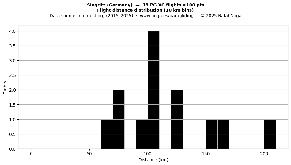Flight distance