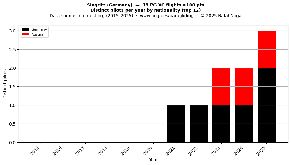Distinct pilots per year