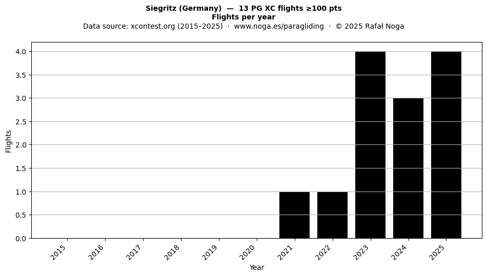 Flights per year