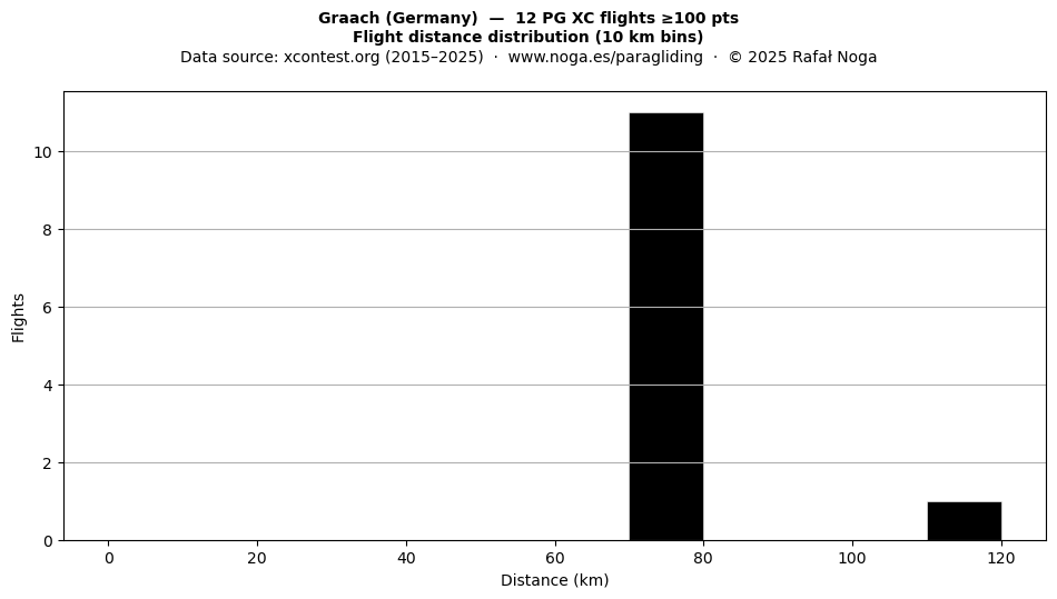 Flight distance