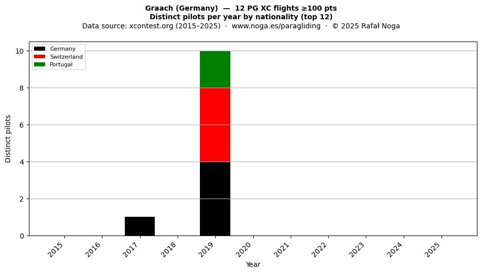 Distinct pilots per year