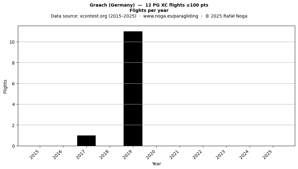 Flights per year