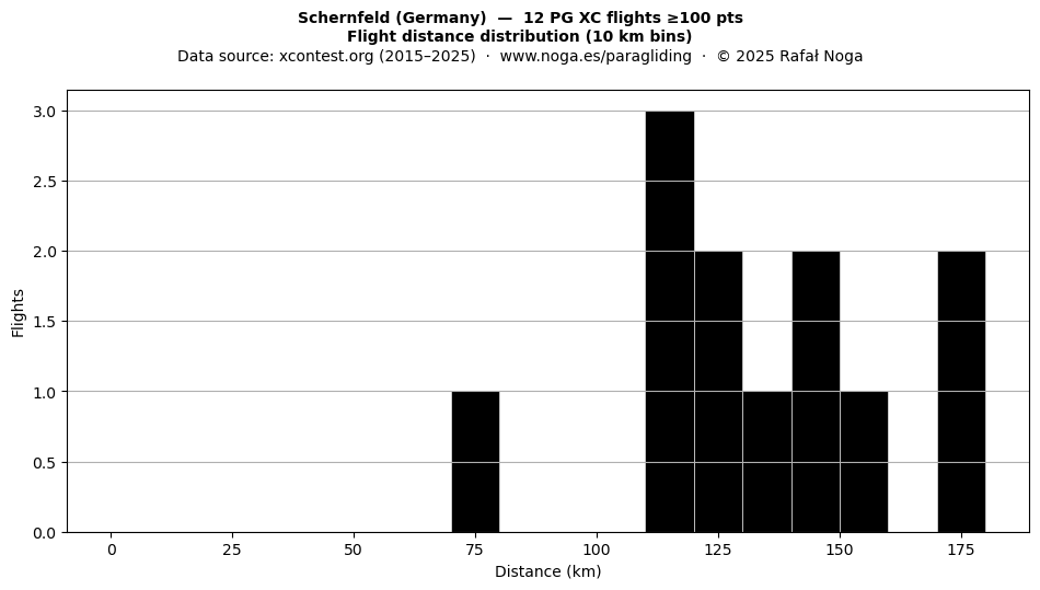 Flight distance