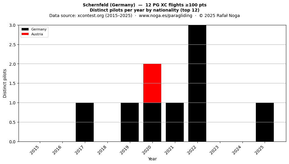 Distinct pilots per year