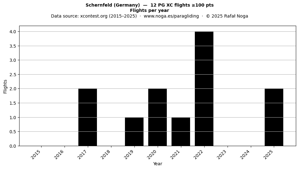 Flights per year