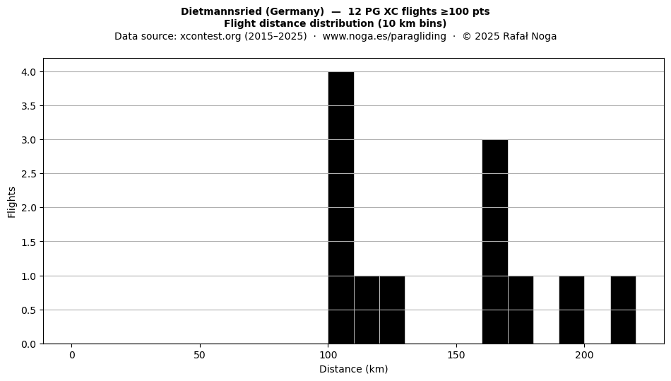 Flight distance