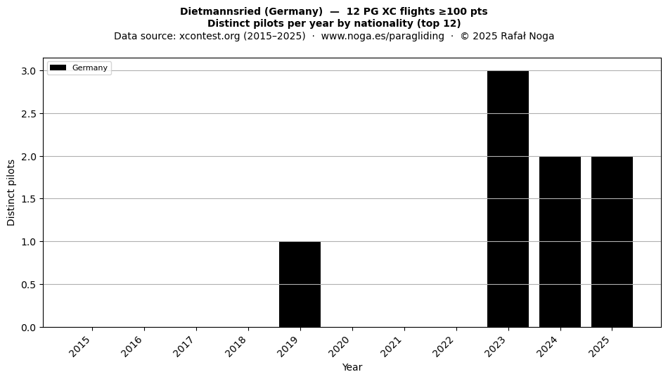 Distinct pilots per year