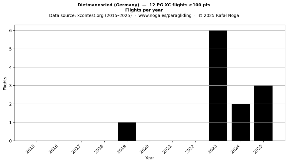 Flights per year