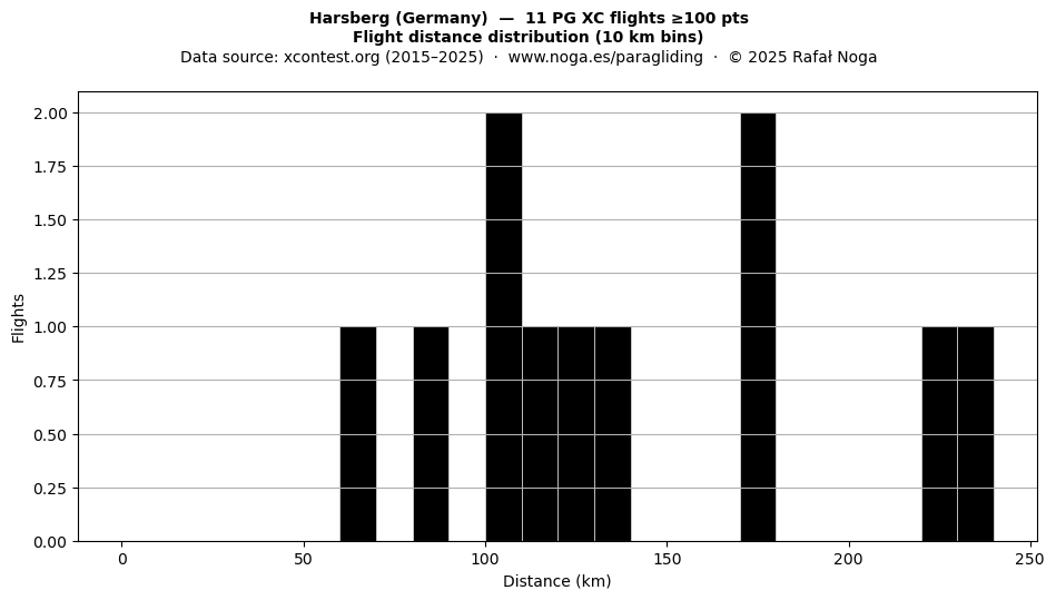 Flight distance