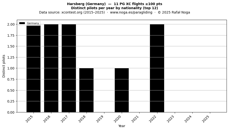 Distinct pilots per year