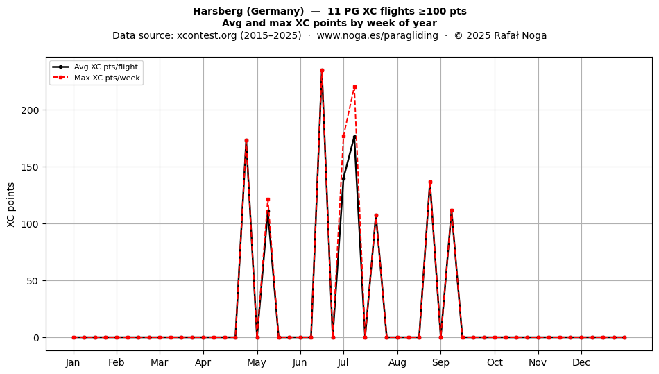 XC points by week