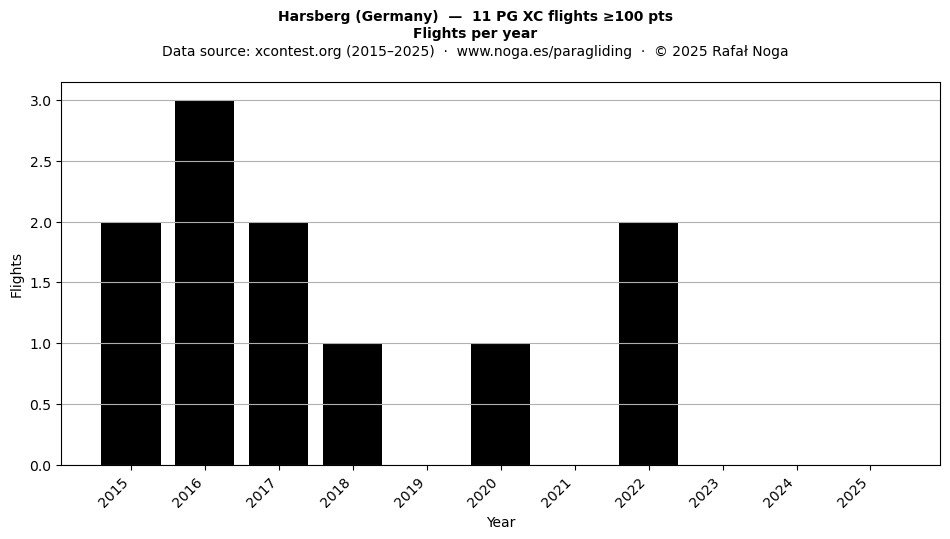 Flights per year