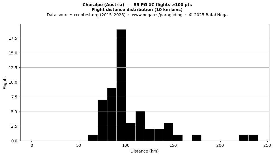 Flight distance