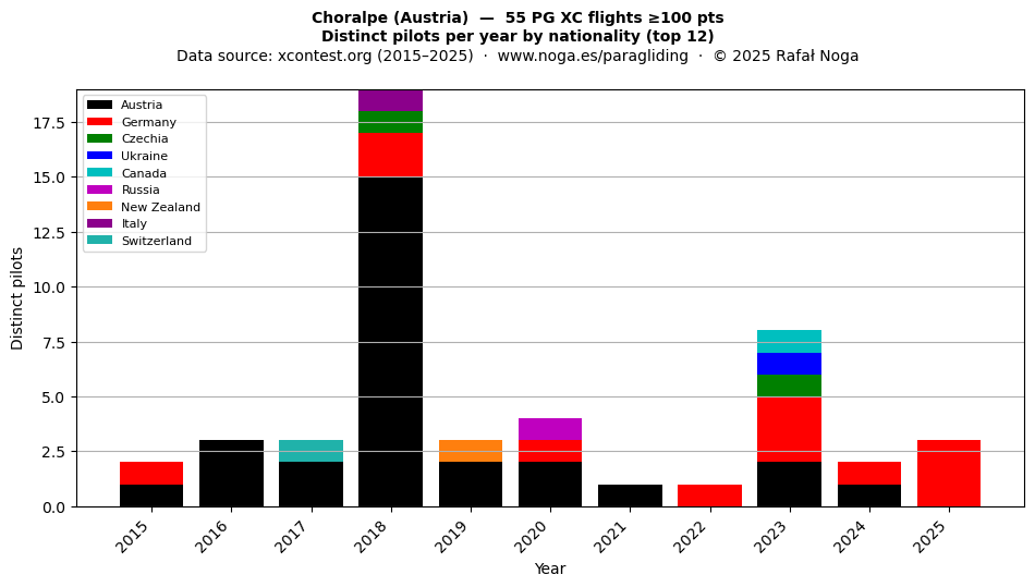 Distinct pilots per year