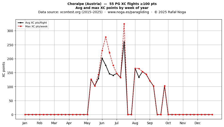 XC points by week