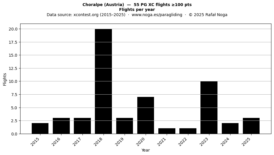 Flights per year