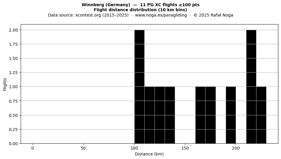 Flight distance