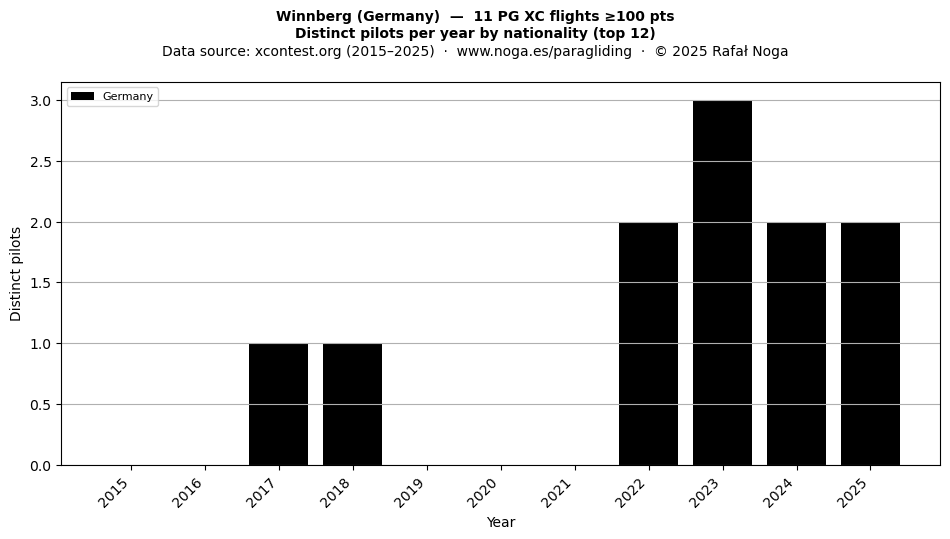Distinct pilots per year