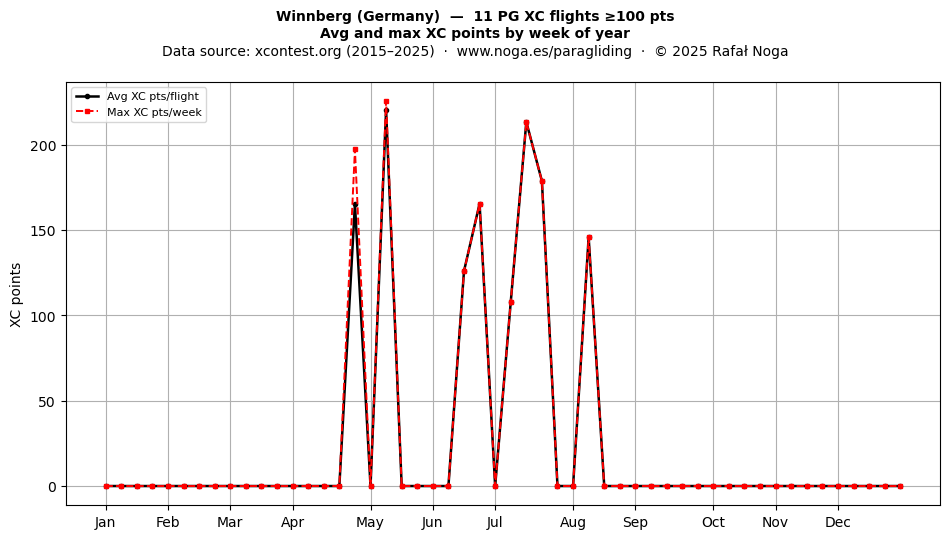 XC points by week