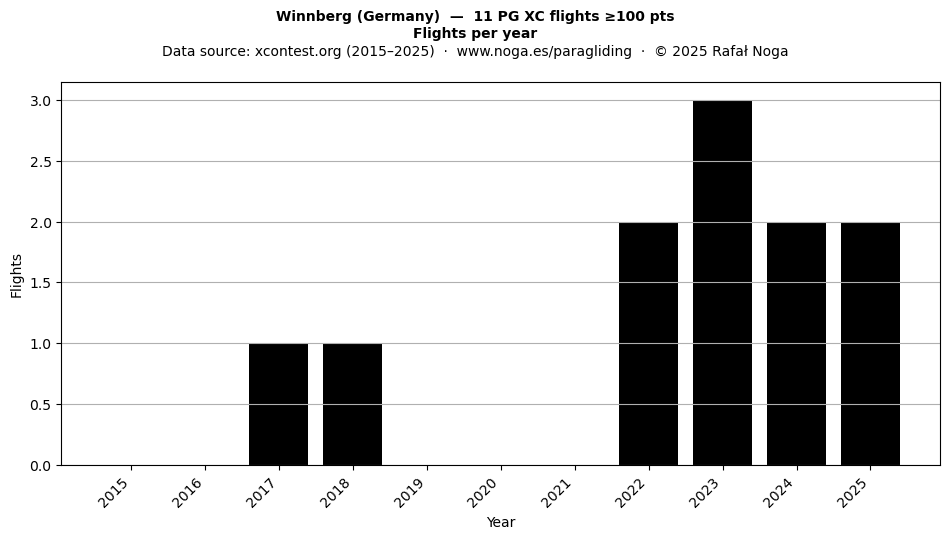 Flights per year