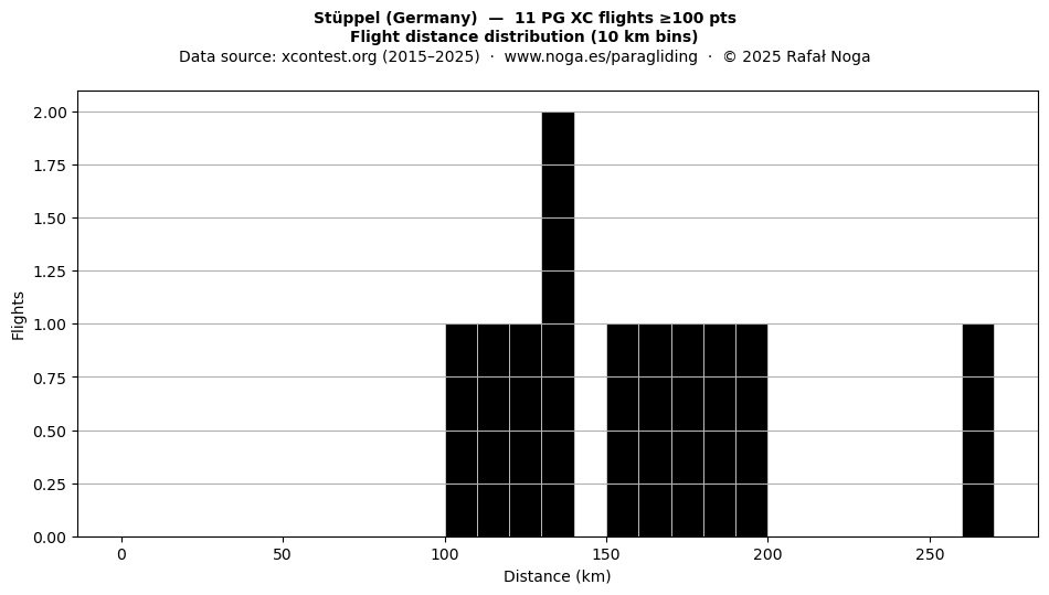 Flight distance
