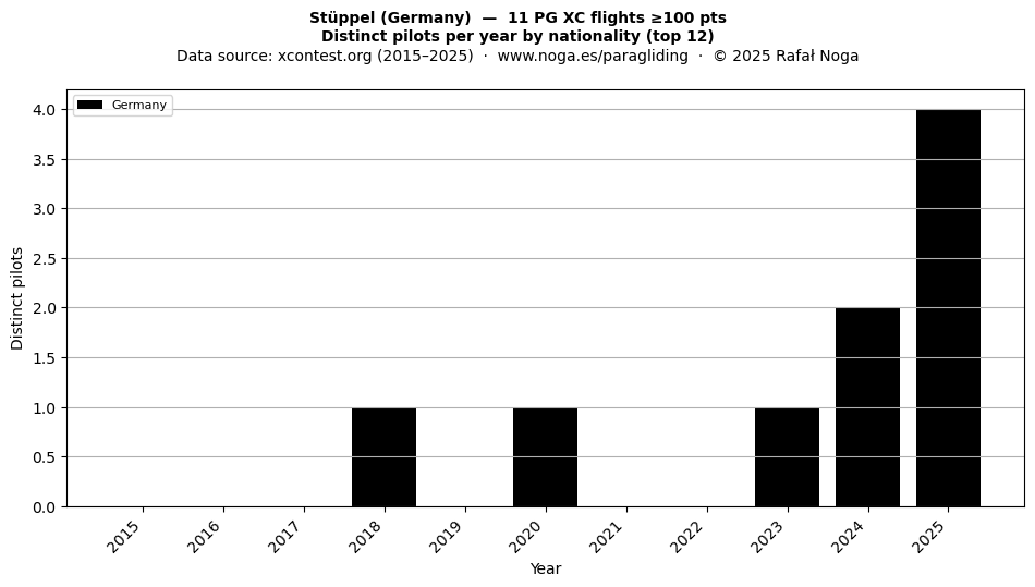Distinct pilots per year