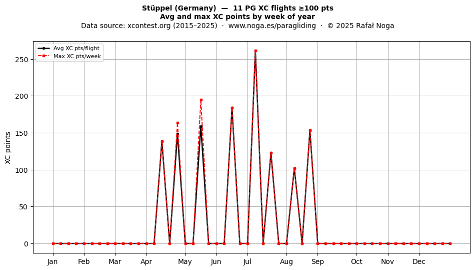 XC points by week