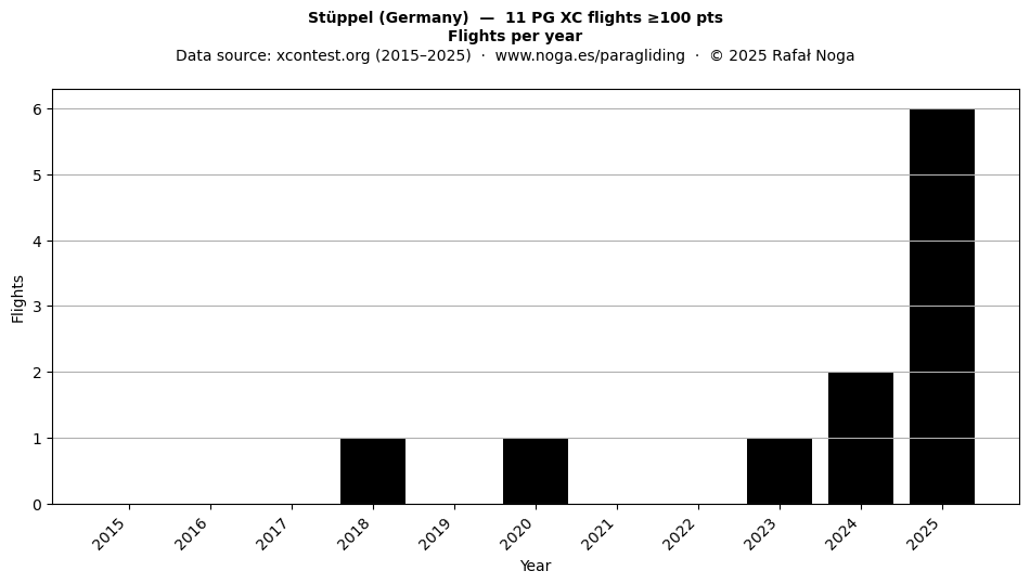 Flights per year