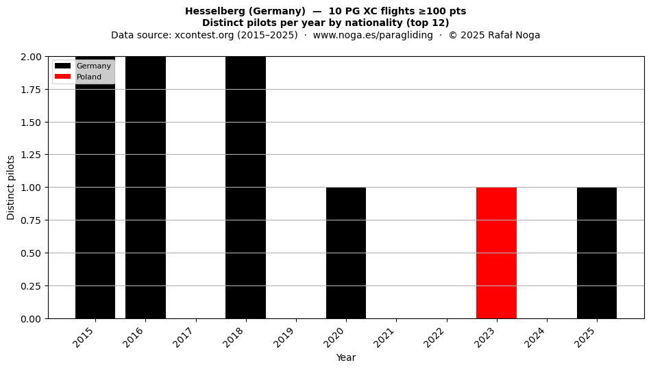 Distinct pilots per year