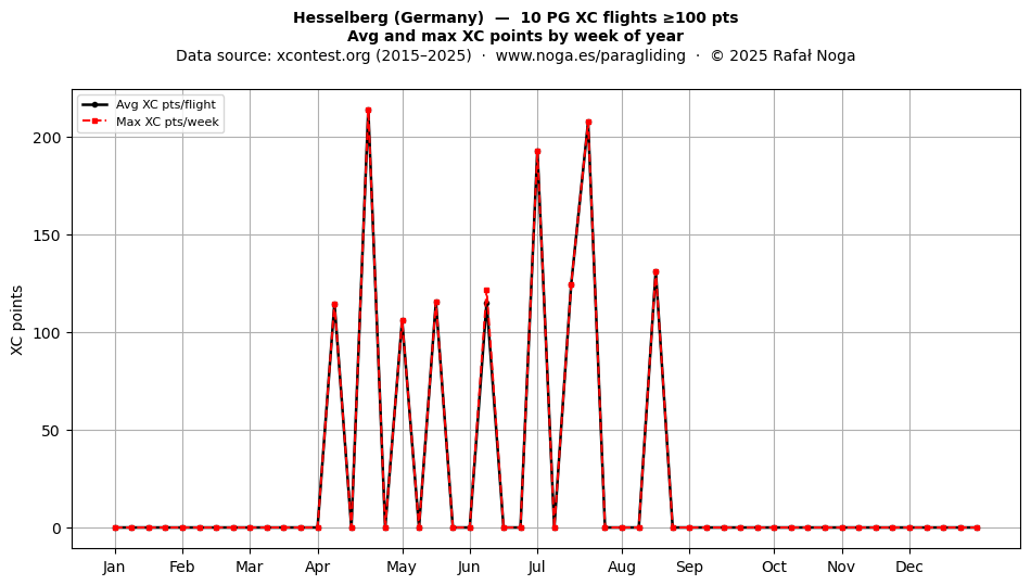 XC points by week