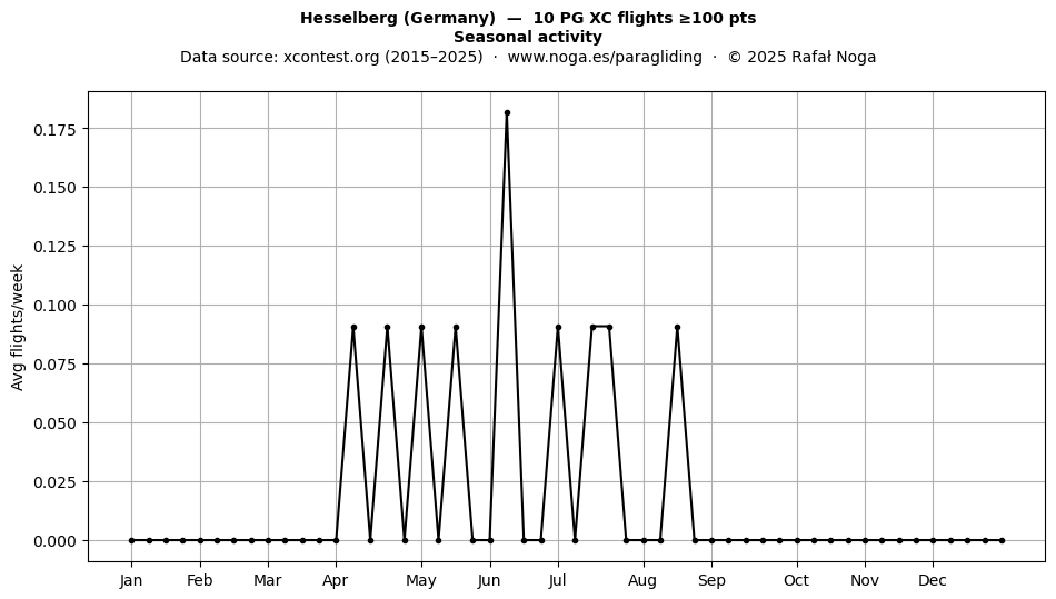 Seasonal activity