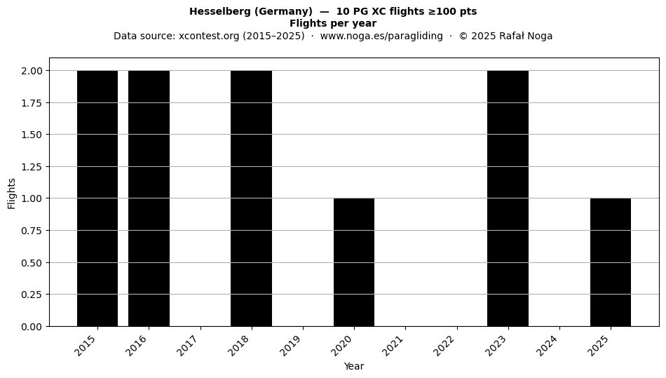 Flights per year