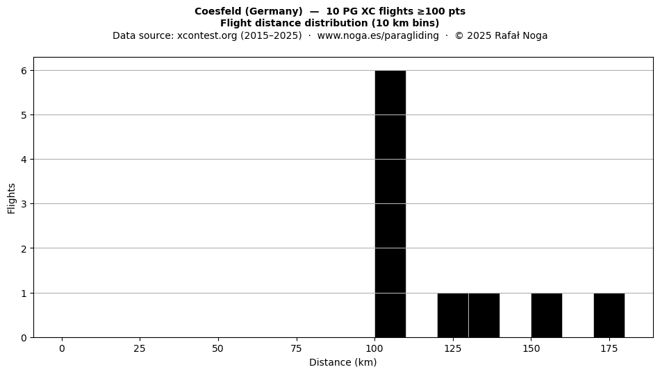 Flight distance