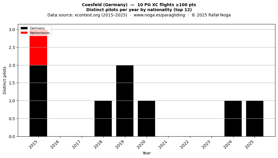 Distinct pilots per year
