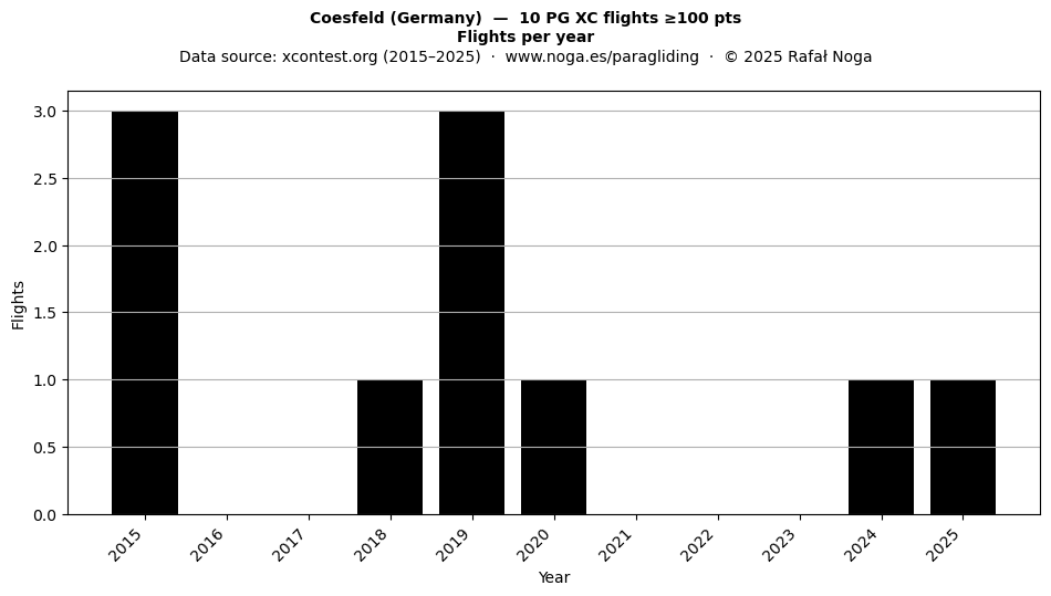 Flights per year