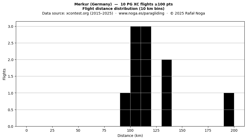 Flight distance