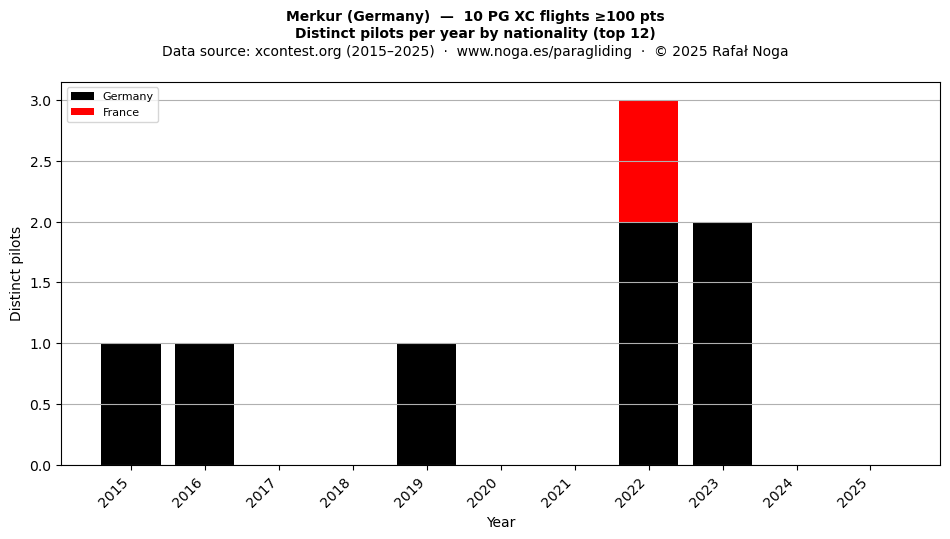 Distinct pilots per year
