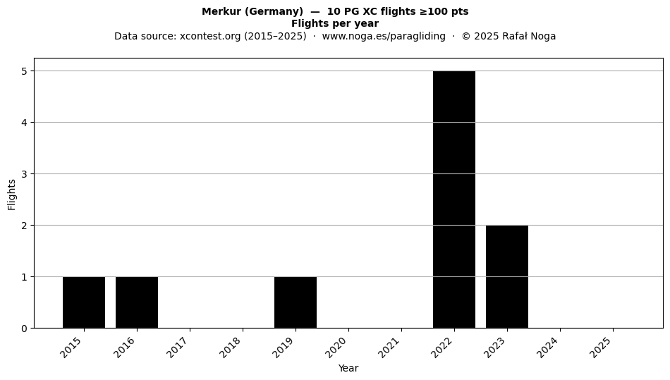 Flights per year