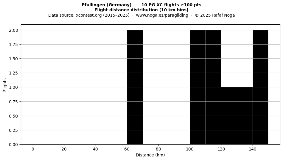 Flight distance