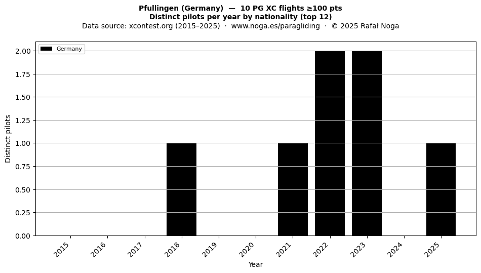 Distinct pilots per year