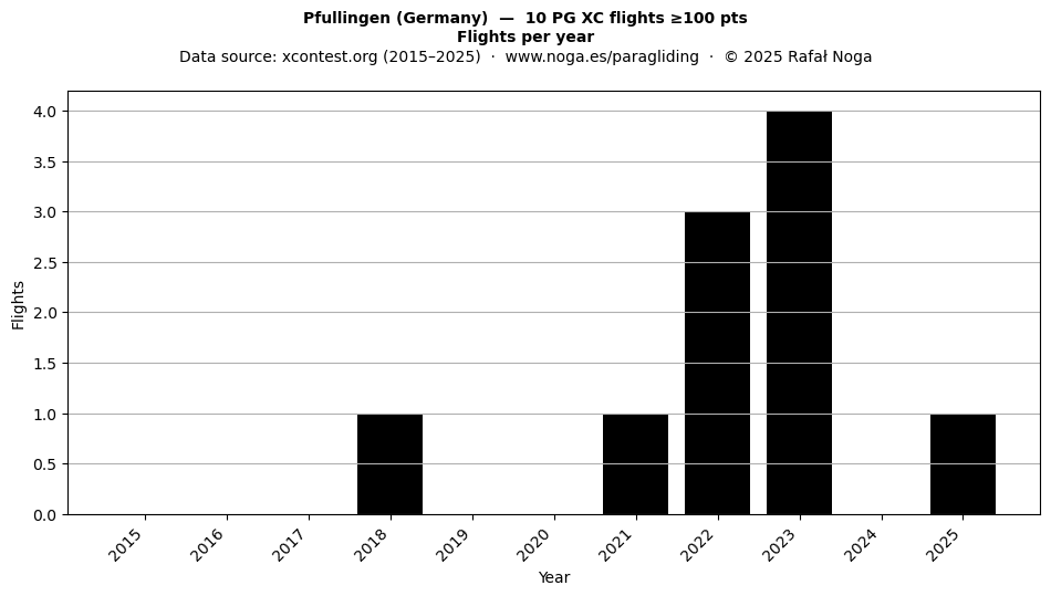 Flights per year