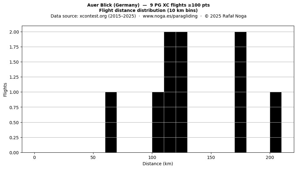 Flight distance