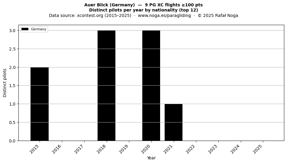 Distinct pilots per year