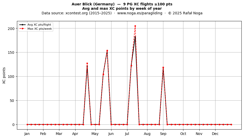 XC points by week
