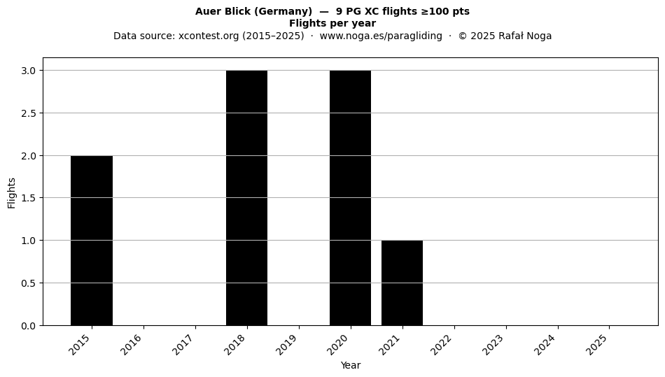 Flights per year