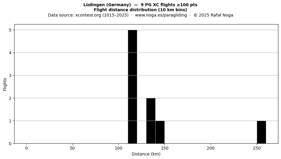 Flight distance